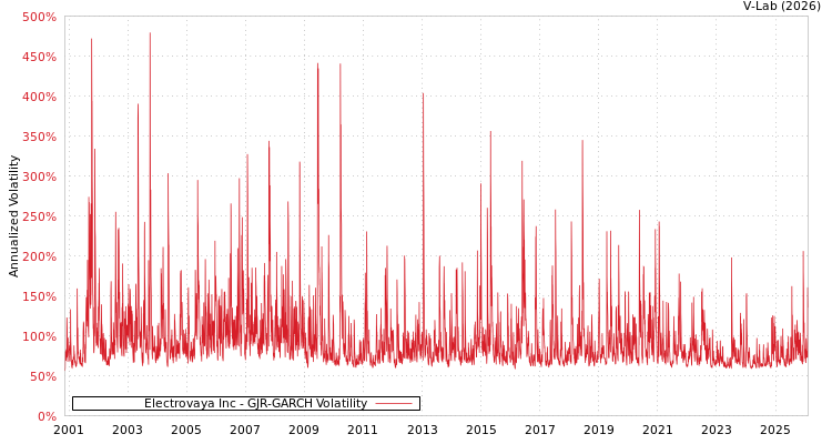 graph of Electrovaya Inc GJR-GARCH