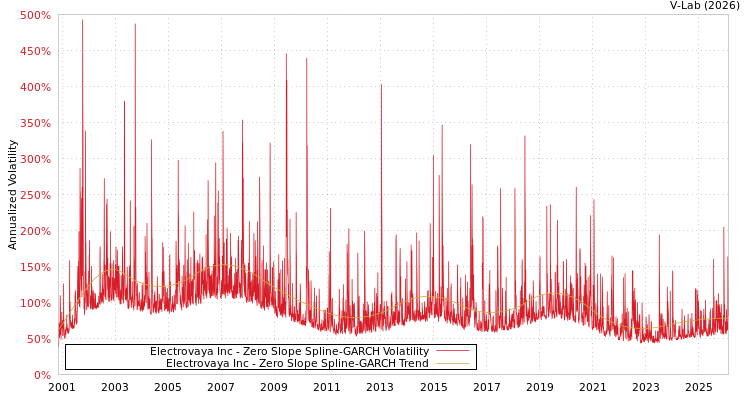 graph of Electrovaya Inc S0GARCH