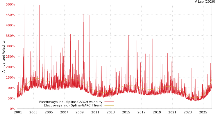 graph of Electrovaya Inc SGARCH