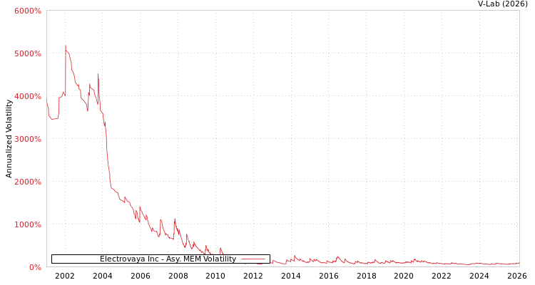 graph of Electrovaya Inc AMEM