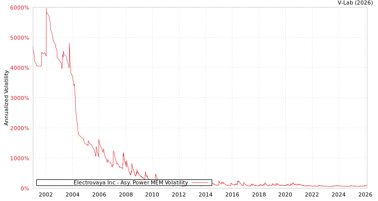 graph of Electrovaya Inc APMEM