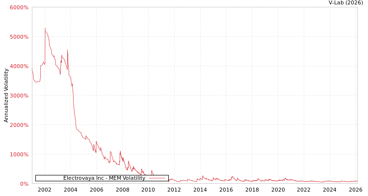 graph of Electrovaya Inc MEM
