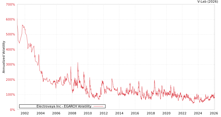 graph of Electrovaya Inc EGARCH