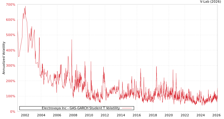 graph of Electrovaya Inc GAS-GARCH-T