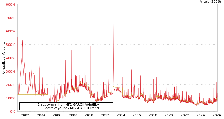 graph of Electrovaya Inc MF2-GARCH