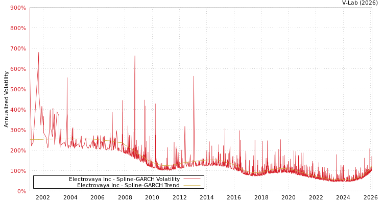 graph of Electrovaya Inc SGARCH