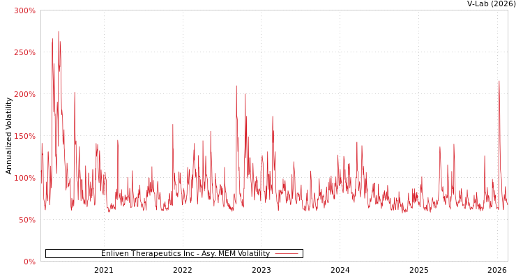 graph of Enliven Therapeutics Inc AMEM