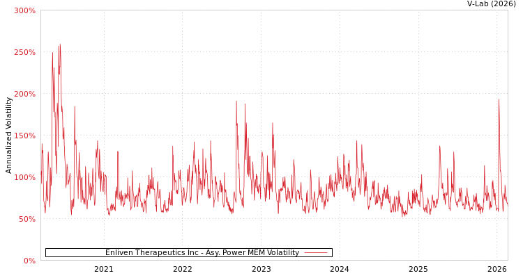 graph of Enliven Therapeutics Inc APMEM