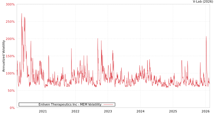 graph of Enliven Therapeutics Inc MEM
