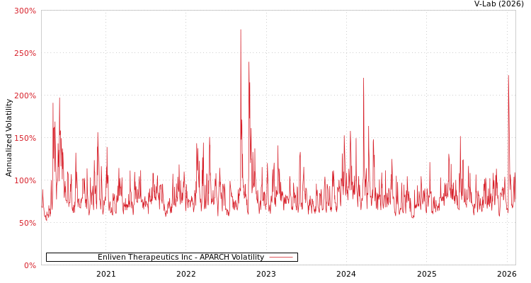 graph of Enliven Therapeutics Inc APARCH