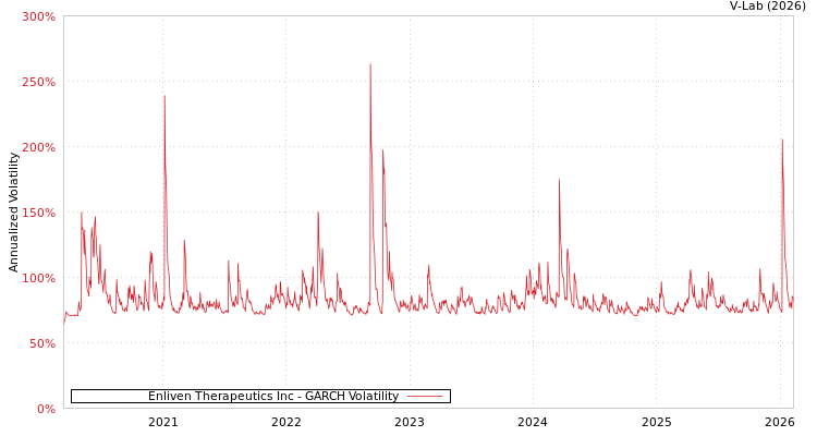 graph of Enliven Therapeutics Inc GARCH
