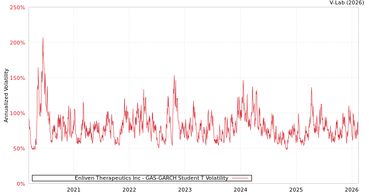graph of Enliven Therapeutics Inc GAS-GARCH-T
