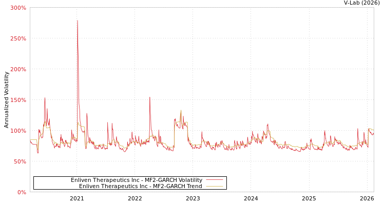 graph of Enliven Therapeutics Inc MF2-GARCH