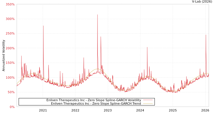 graph of Enliven Therapeutics Inc S0GARCH