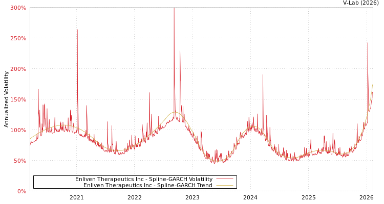 graph of Enliven Therapeutics Inc SGARCH
