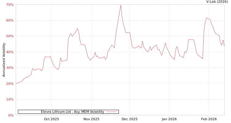 graph of Elevra Lithium Ltd AMEM