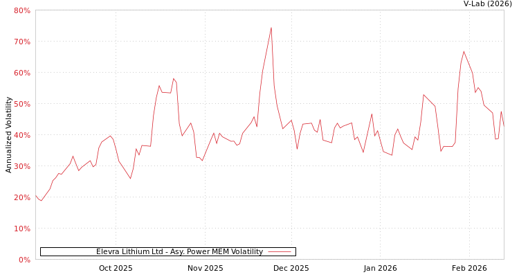graph of Elevra Lithium Ltd APMEM