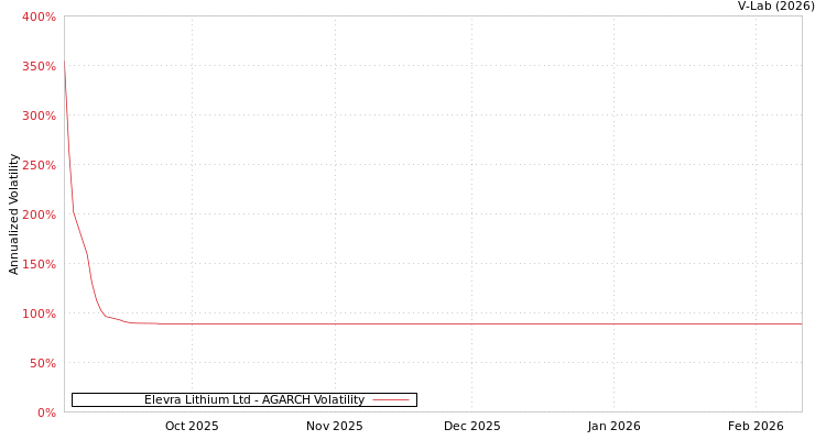 graph of Elevra Lithium Ltd AGARCH