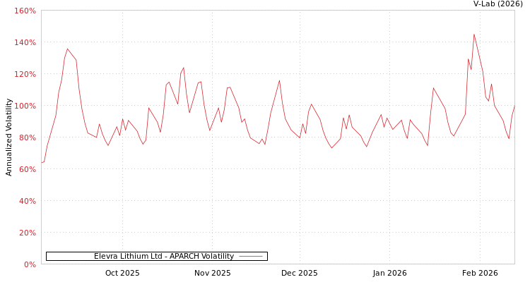 graph of Elevra Lithium Ltd APARCH