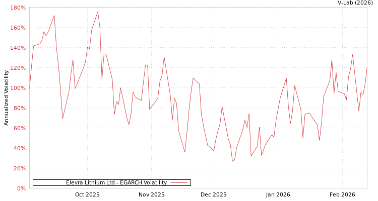 graph of Elevra Lithium Ltd EGARCH