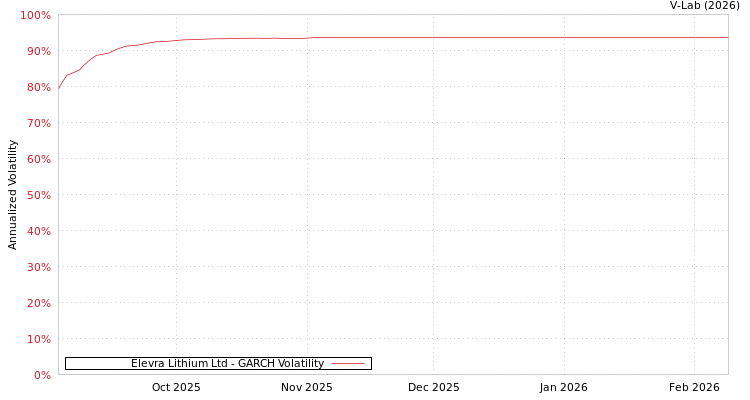 graph of Elevra Lithium Ltd GARCH