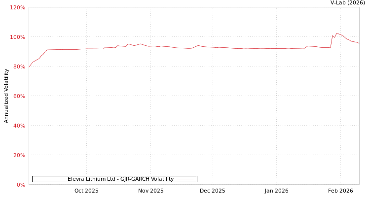 graph of Elevra Lithium Ltd GJR-GARCH