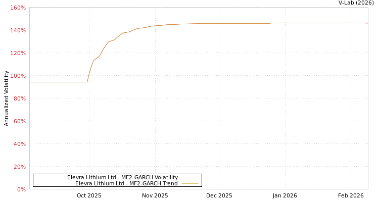 graph of Elevra Lithium Ltd MF2-GARCH
