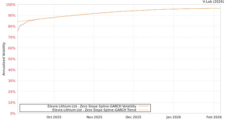 graph of Elevra Lithium Ltd S0GARCH