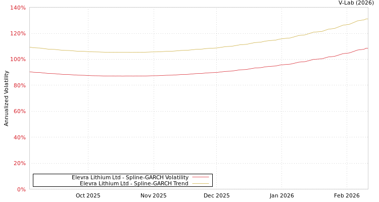 graph of Elevra Lithium Ltd SGARCH