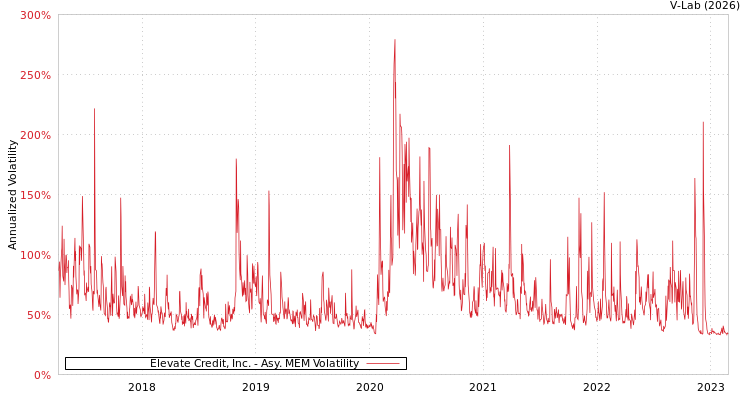 graph of Elevate Credit, Inc. AMEM