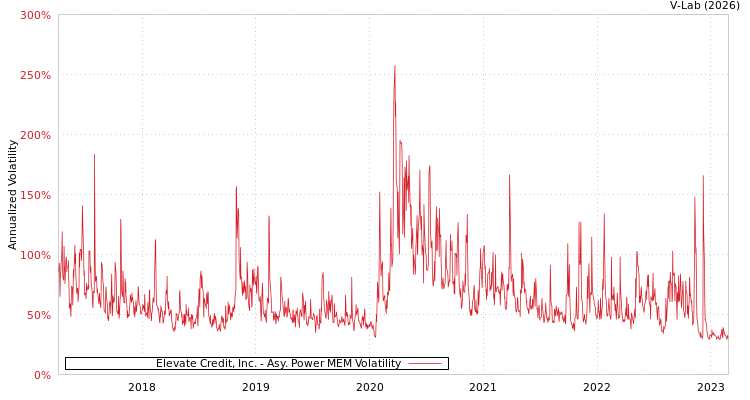 graph of Elevate Credit, Inc. APMEM