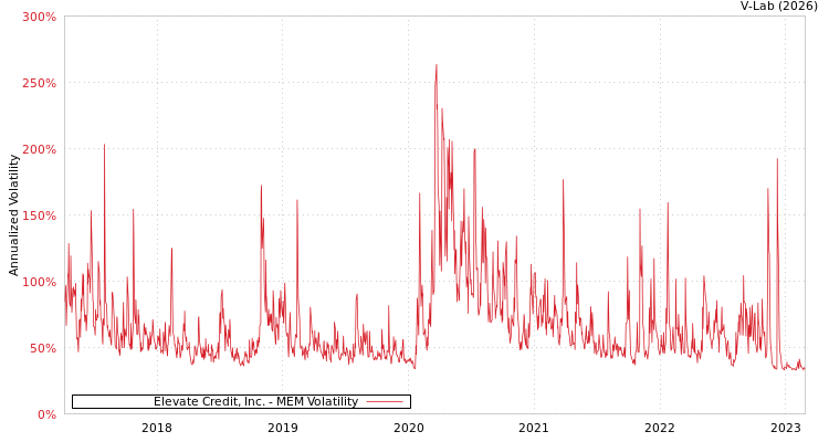 graph of Elevate Credit, Inc. MEM