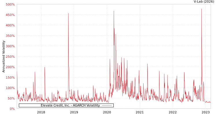 graph of Elevate Credit, Inc. AGARCH