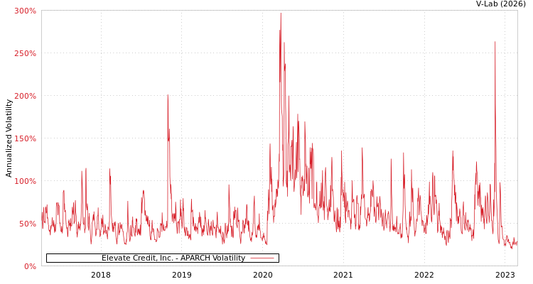 graph of Elevate Credit, Inc. APARCH