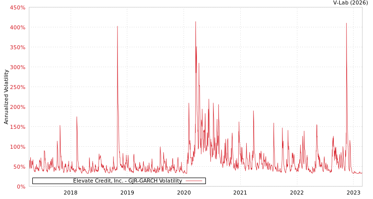 graph of Elevate Credit, Inc. GJR-GARCH