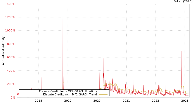 graph of Elevate Credit, Inc. MF2-GARCH
