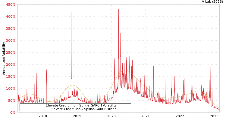 graph of Elevate Credit, Inc. SGARCH