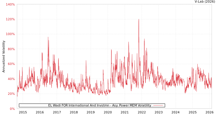 graph of EL Wadi FOR International And Invstmn APMEM