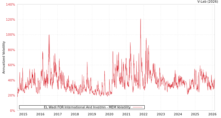 graph of EL Wadi FOR International And Invstmn MEM