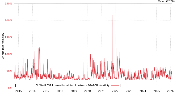 graph of EL Wadi FOR International And Invstmn AGARCH