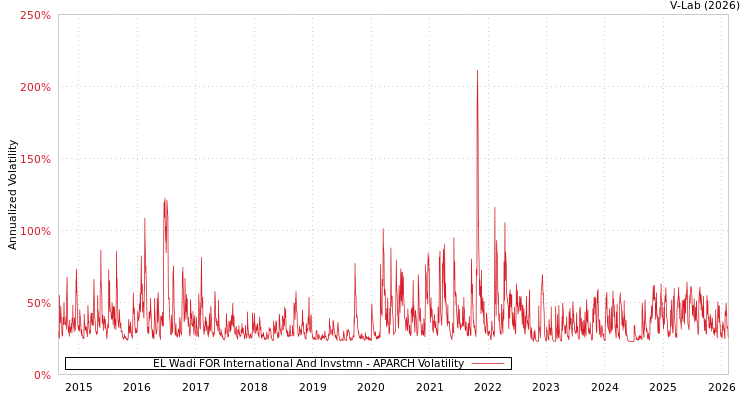 graph of EL Wadi FOR International And Invstmn APARCH