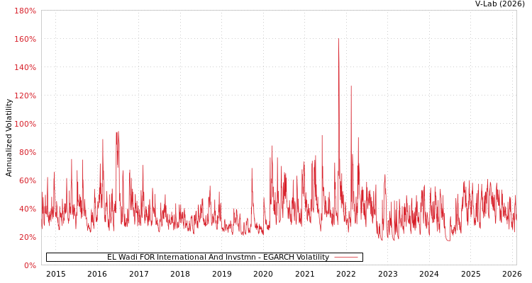 graph of EL Wadi FOR International And Invstmn EGARCH