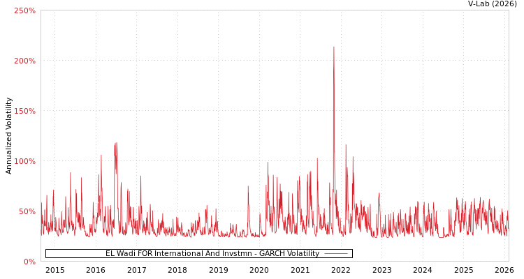 graph of EL Wadi FOR International And Invstmn GARCH