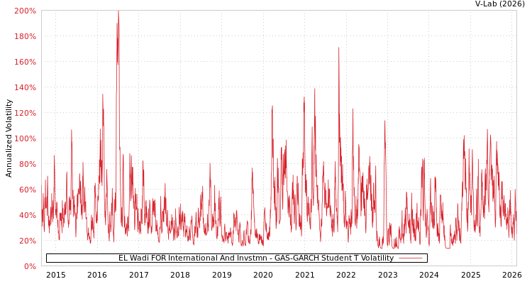graph of EL Wadi FOR International And Invstmn GAS-GARCH-T