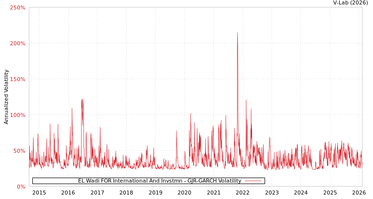 graph of EL Wadi FOR International And Invstmn GJR-GARCH