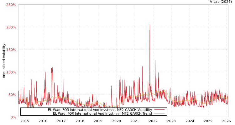 graph of EL Wadi FOR International And Invstmn MF2-GARCH