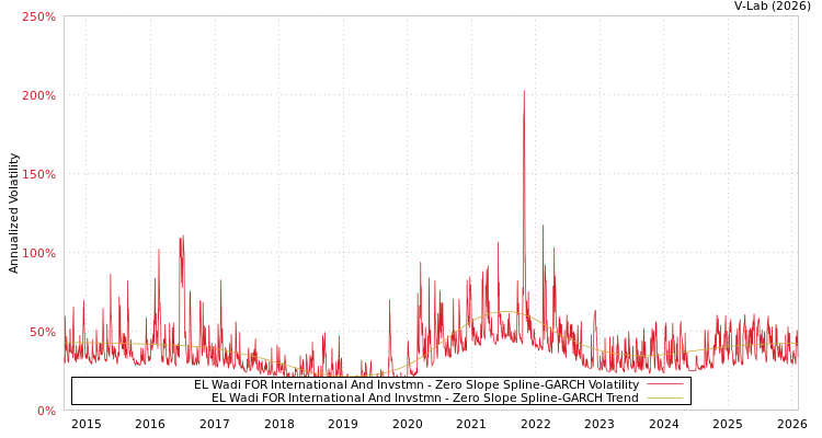 graph of EL Wadi FOR International And Invstmn S0GARCH