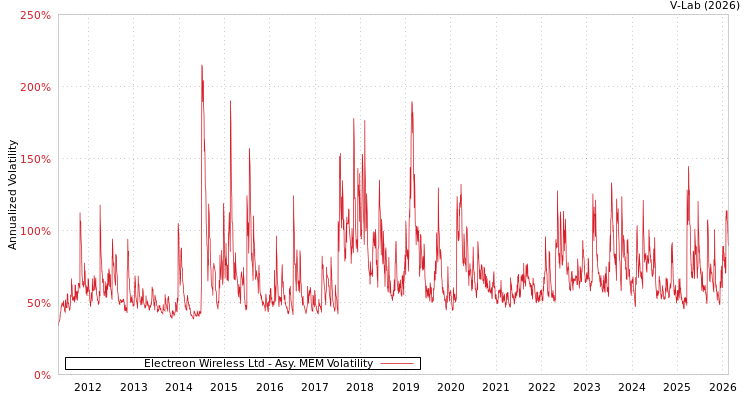 graph of Electreon Wireless Ltd AMEM