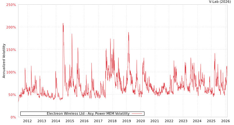 graph of Electreon Wireless Ltd APMEM