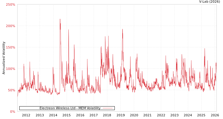 graph of Electreon Wireless Ltd MEM